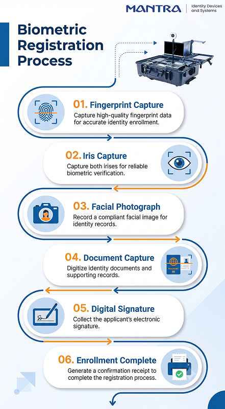 Step-by-Step Biometric Registration Process